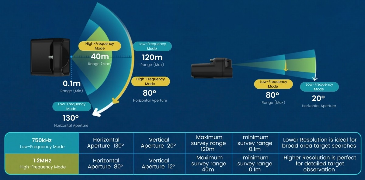 chasing sonar frequency